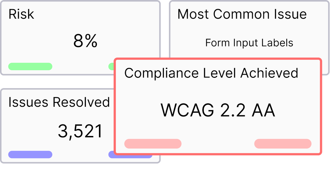 Four dashboards labeled Risk at 8%, Most Common Issue is Form Input Labels, Issues Resolved is 3521, and Compliance Level Achieved is WCAG 2.2 AA.