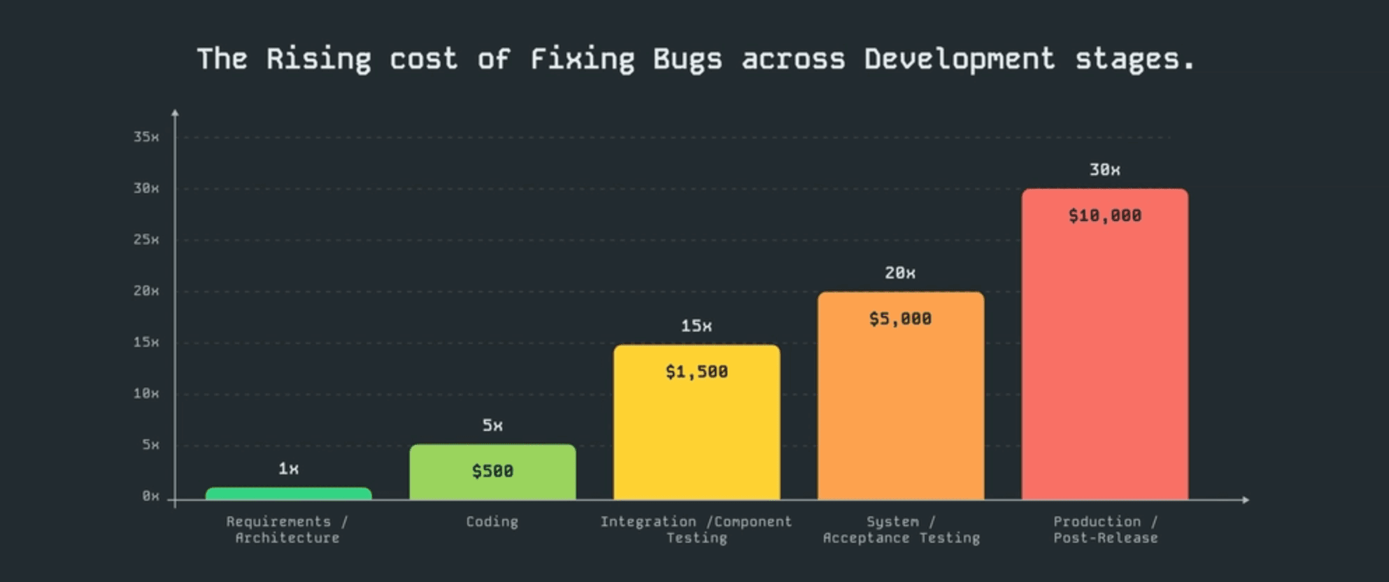 Bar chart titled âThe Rising Cost of Fixing Bugs across Development Stagesâ. It shows escalating costs as bugs are discovered later: at Requirements/Architecture (~1Ă), at Coding (~5Ă, ~$500), at Integration/Component Testing (~15Ă, ~$1,500), at System/Acceptance Testing (~20Ă, ~$5,000), and at Production/PostâRelease (~30Ă, ~$10,000). Each stageâs bar is colored progressively from green to red to emphasize cost growth.